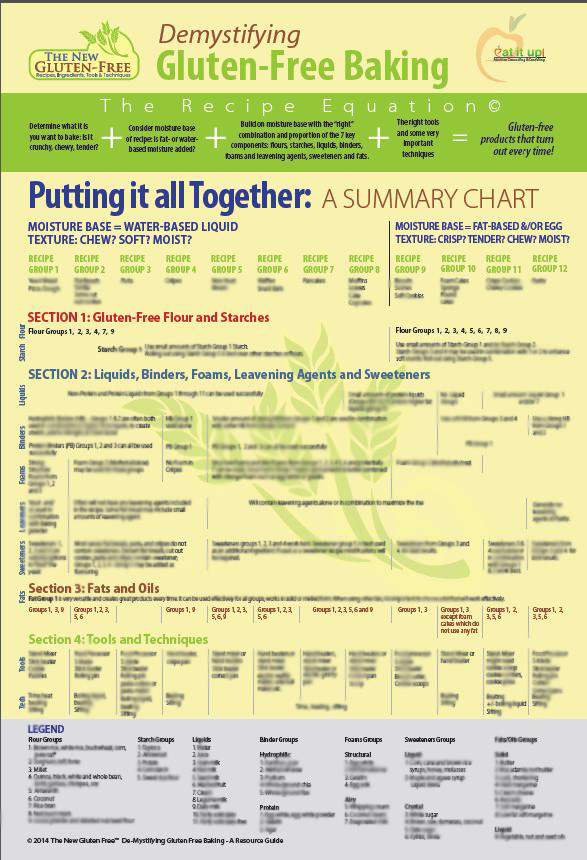 Gluten Chart